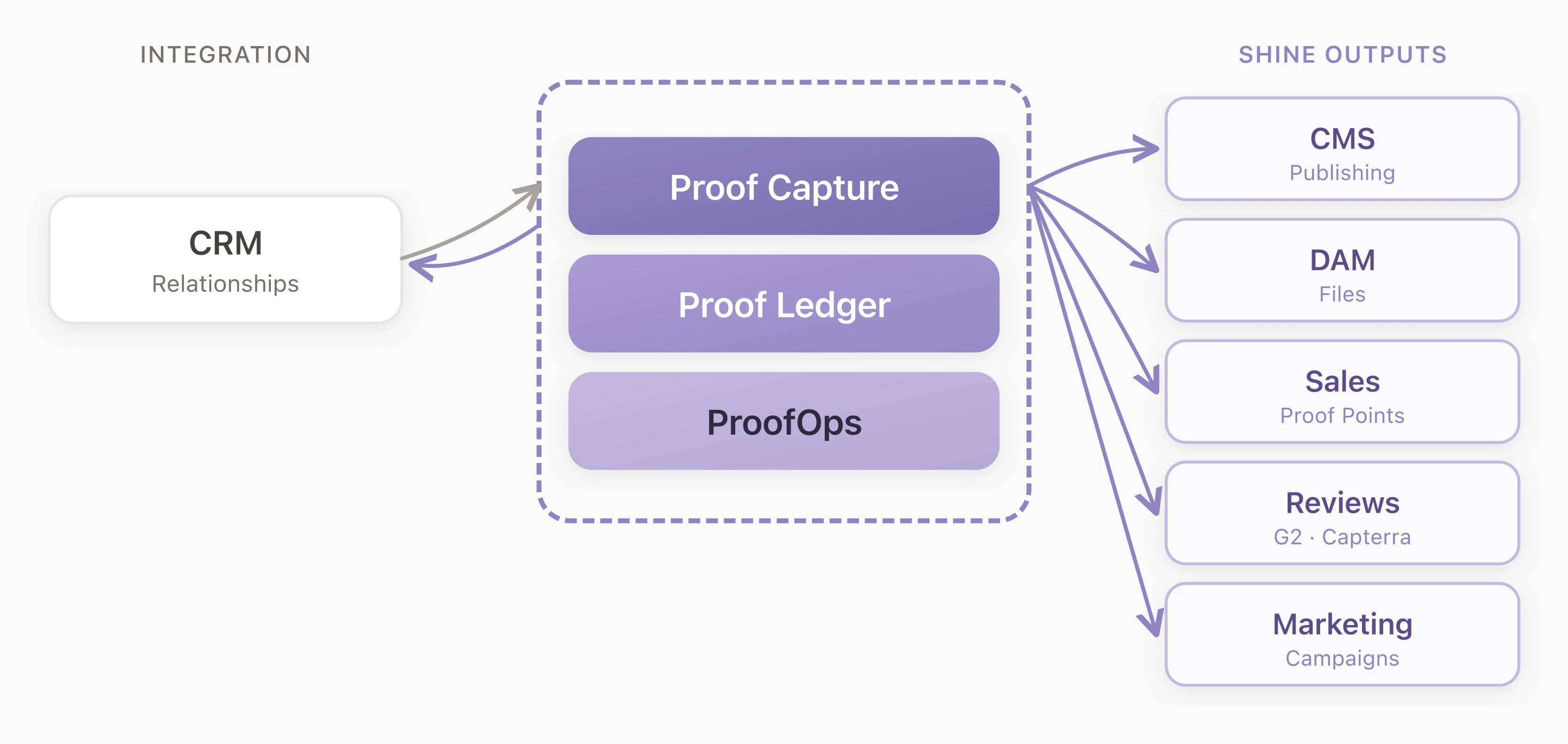 Where Shine fits in your stack: inputs from CRM and product/customer signals, outputs to CMS, DAM, Sales, and Review Platforms